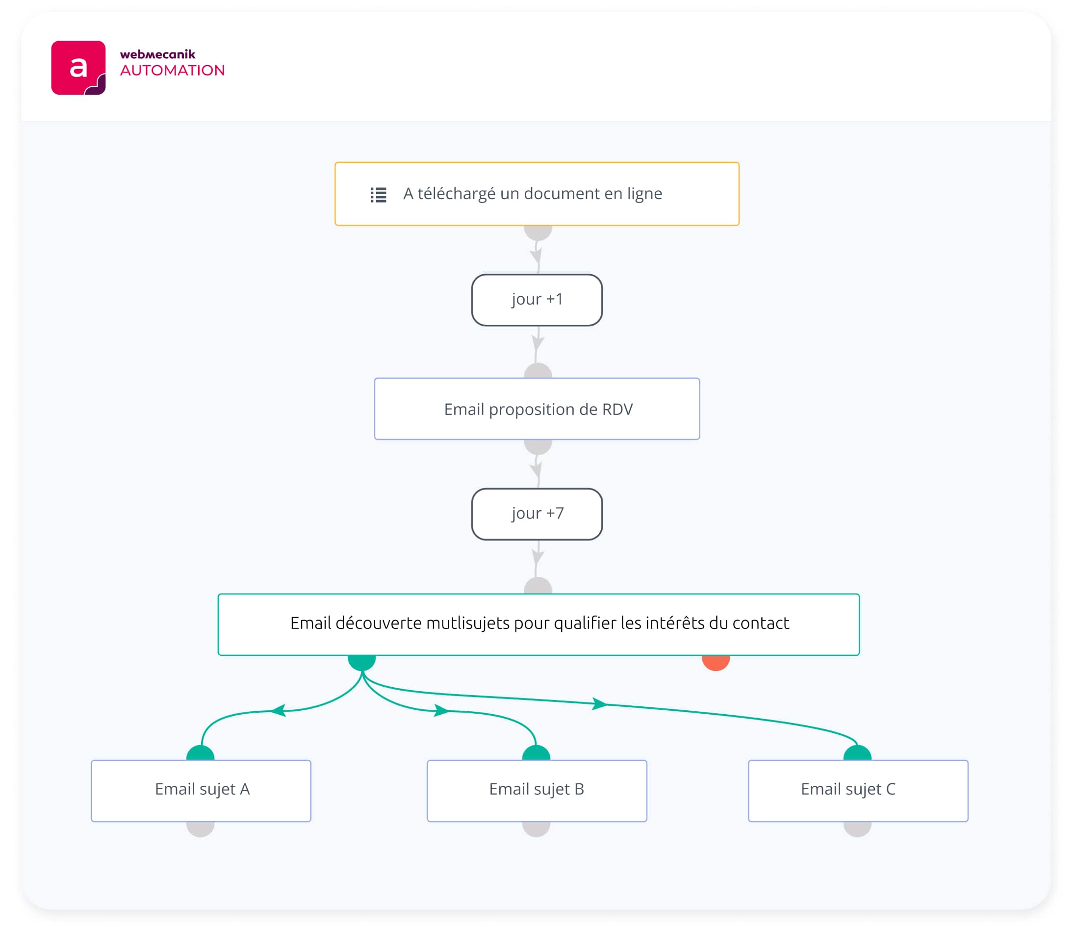 Marketing automation strategy